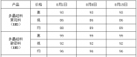 光伏產(chǎn)業(yè)鏈價格分析及走勢預測