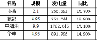 二連浩特市7月風(fēng)電發(fā)電量3664.476萬(wàn)千瓦時(shí)，同比增長(zhǎng)16.8％