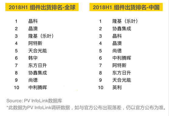 2018上半年組件出貨排名出爐：晶科全球第一，隆基中國第一