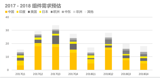 2018上半年組件出貨排名出爐：晶科全球第一，隆基中國第一
