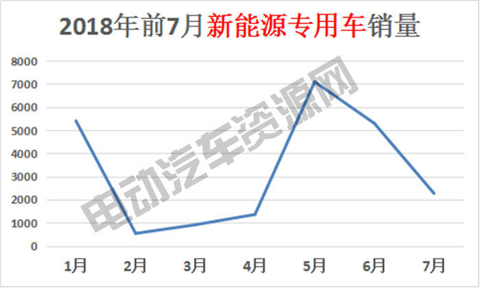 7月新能源專(zhuān)用車(chē)總銷(xiāo)量榜單：瑞馳新能源奪冠，微面、輕卡市場(chǎng)火爆