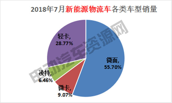 7月新能源專(zhuān)用車(chē)總銷(xiāo)量榜單：瑞馳新能源奪冠，微面、輕卡市場(chǎng)火爆