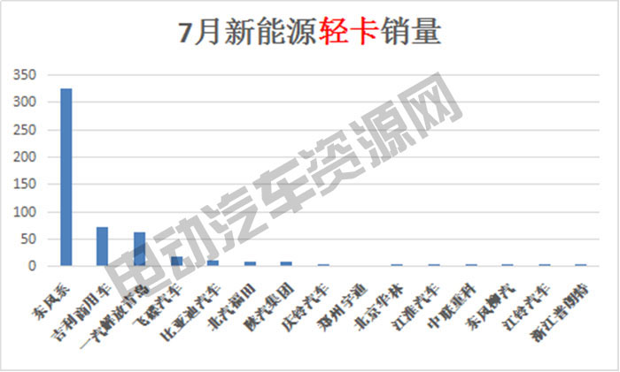 7月新能源專(zhuān)用車(chē)總銷(xiāo)量榜單：瑞馳新能源奪冠，微面、輕卡市場(chǎng)火爆