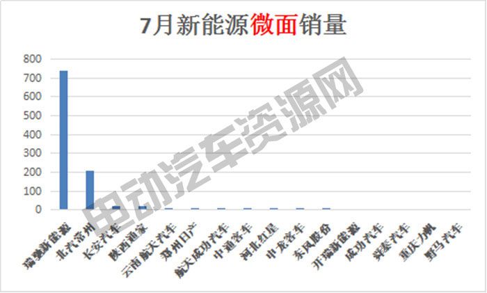 7月新能源專(zhuān)用車(chē)總銷(xiāo)量榜單：瑞馳新能源奪冠，微面、輕卡市場(chǎng)火爆