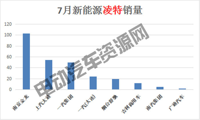 7月新能源專(zhuān)用車(chē)總銷(xiāo)量榜單：瑞馳新能源奪冠，微面、輕卡市場(chǎng)火爆