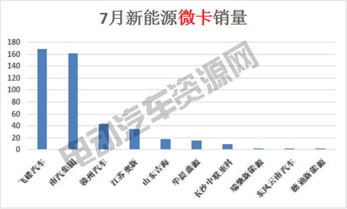 7月新能源專(zhuān)用車(chē)總銷(xiāo)量榜單：瑞馳新能源奪冠，微面、輕卡市場(chǎng)火爆