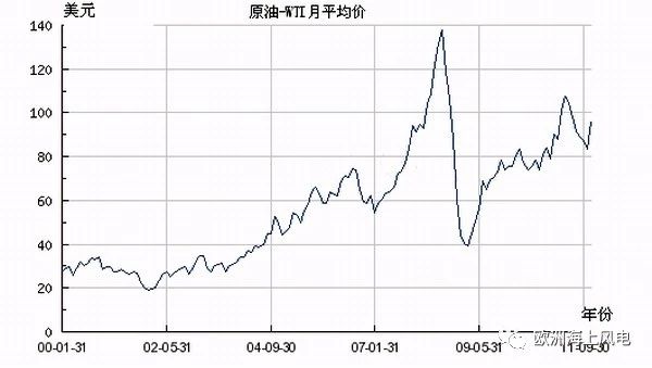 直供海上油氣平臺(tái)！挪威海上風(fēng)電另類起航