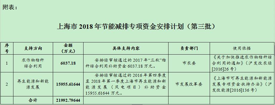 風(fēng)電補助資金1.59億！上海下達2018年（第三批）節(jié)能減排專項資金安排計劃