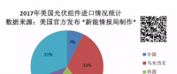 美國一年到底從中國買了多少光伏組件？