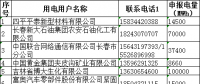 吉林省2018年度電力用戶與發(fā)電企業(yè)第二次年度交易(第一批)預(yù)申報結(jié)果：644萬兆瓦時