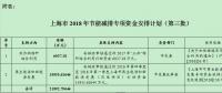 21992.79644萬(wàn)元！上海市2018年節(jié)能減排專項(xiàng)資金安排計(jì)劃（第三批）發(fā)布