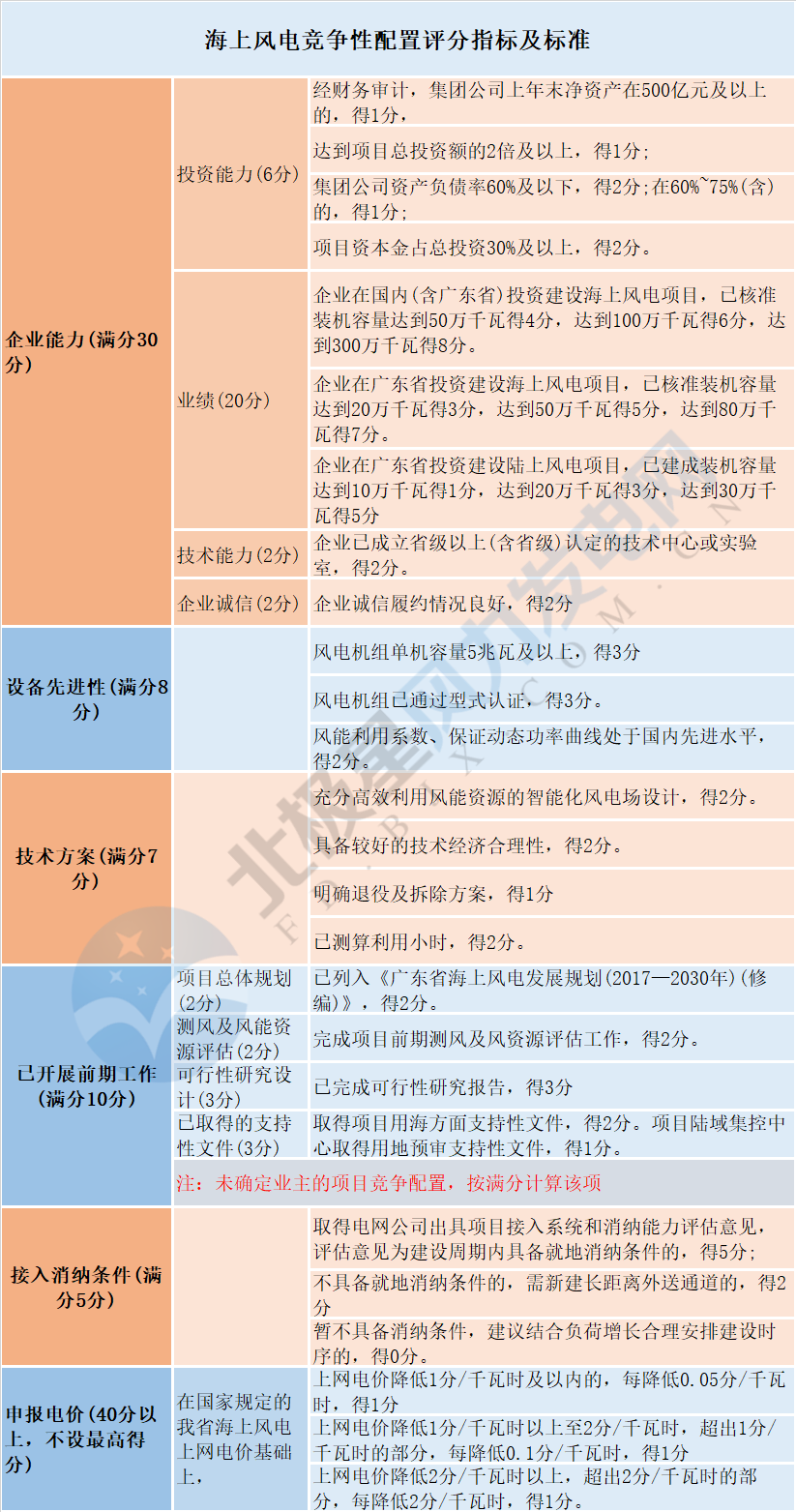 風電“領跑者”來襲！風電競爭性項目到底該如何配置已有標準細則