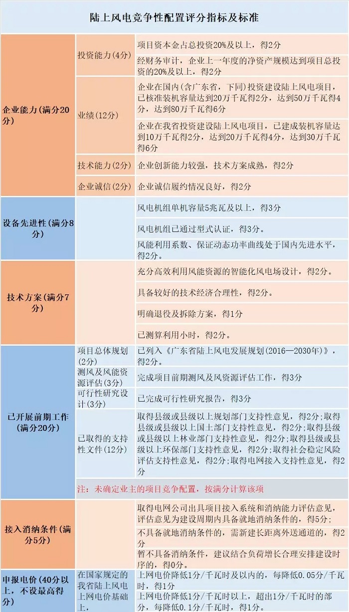 風電“領跑者”來襲！風電競爭性項目到底該如何配置已有標準細則