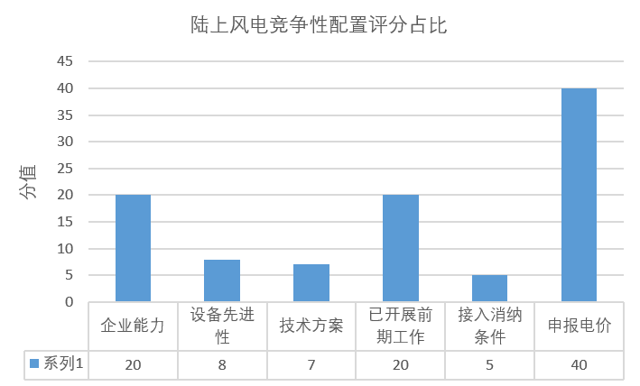 風電“領跑者”來襲！風電競爭性項目到底該如何配置已有標準細則