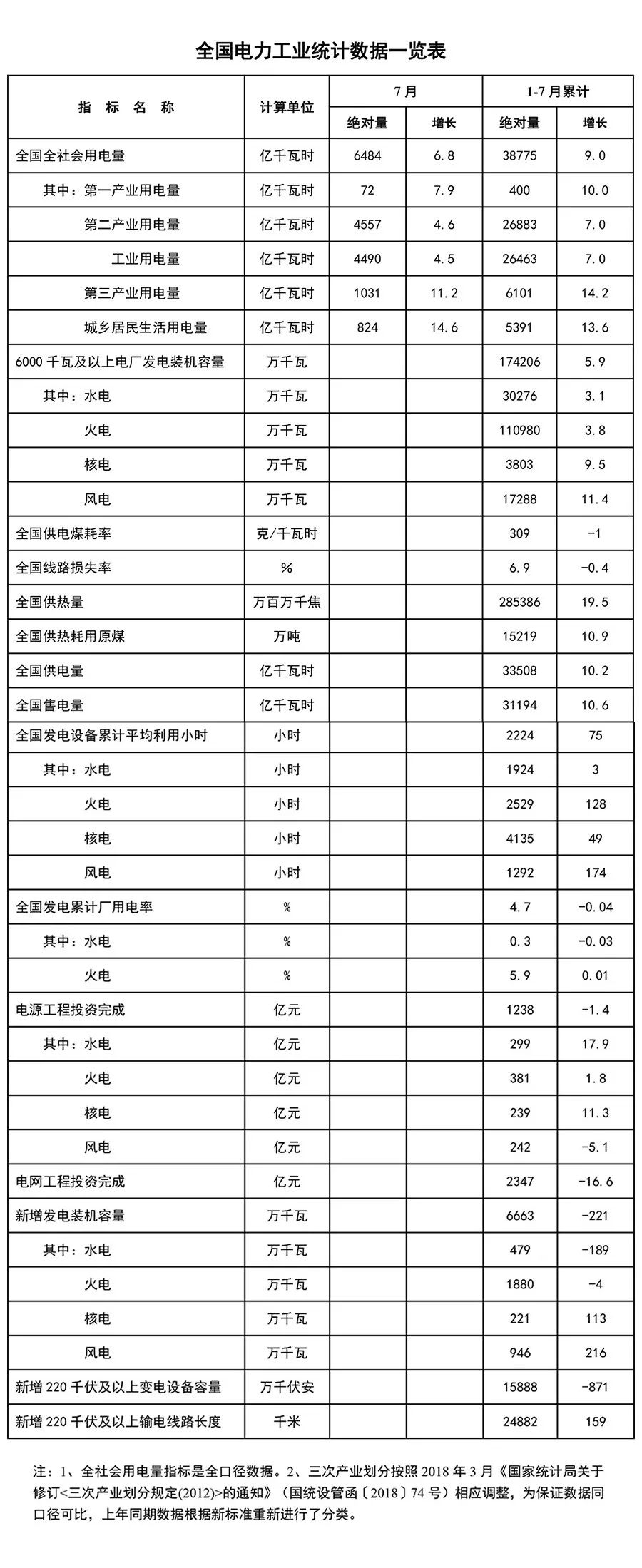能源局：1-7月新增風(fēng)電發(fā)電裝機容量946萬千瓦