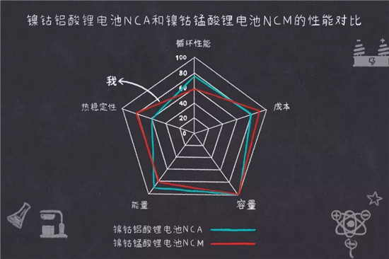 鎳鈷錳鎳鈷鋁三元鋰電池是什么鬼？