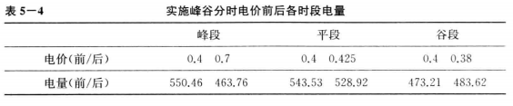 《面向智能電網(wǎng)的需求響應(yīng)及其電價研究》—智能電網(wǎng)下需求響應(yīng)及相關(guān)電價研究（二）