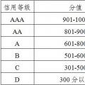 廣東發(fā)布電力市場交易信用評價(jià)管理辦法(試行)：采用“四等六級制” D級市場主體或遭強(qiáng)制退市