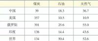 中國能源供應(yīng)形勢及潛在風(fēng)險分析