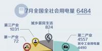 國家能源局發(fā)布1~7月份全國<font color=