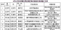 生態(tài)環(huán)境部通報強化督查京津冀及<font color=