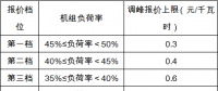 安徽《電力調(diào)峰輔助服務(wù)市場(chǎng)運(yùn)營(yíng)規(guī)則(試行)》征求意見(jiàn) 電源側(cè)、用戶(hù)側(cè)均可參與獲利