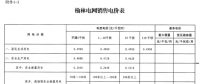 陜西榆林電網(wǎng)第四次降電價！一般工商業(yè)目錄銷售電價和輸配電價均降0.2分/千瓦時