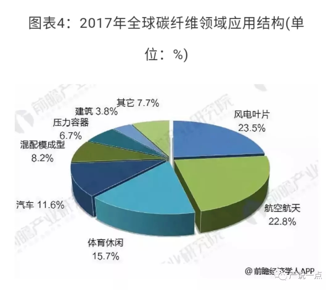 為什么風(fēng)電成了碳纖維應(yīng)用的突破口？