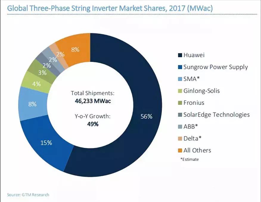 2017全球光伏逆變器排名出爐：華為、陽光電源繼續(xù)雄霸前二