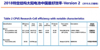 2018太陽(yáng)能電池中國(guó)最高效結(jié)果：隆基樂(lè)葉摘冠特定結(jié)構(gòu)最高效<font color=