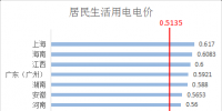 全國(guó)各省銷售電價(jià)盤點(diǎn)（截至5月1日）
