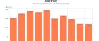 十年數(shù)據(jù) | 1-7月全國(guó)電源和電網(wǎng)投資同比下降