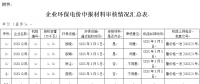 山東?。宏P(guān)于完善環(huán)保電價申報執(zhí)行程序的通知