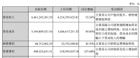 中環(huán)股份上半年凈利潤3億，同比增長9.49%