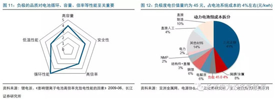 負(fù)極材料：小而美的行業(yè)，以技術(shù)與產(chǎn)品為核心