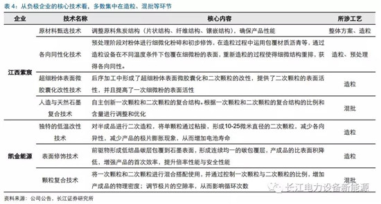 負(fù)極材料：小而美的行業(yè)，以技術(shù)與產(chǎn)品為核心