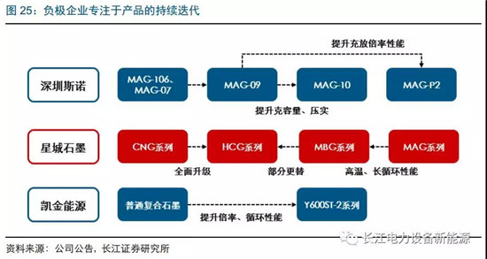 負(fù)極材料：小而美的行業(yè)，以技術(shù)與產(chǎn)品為核心
