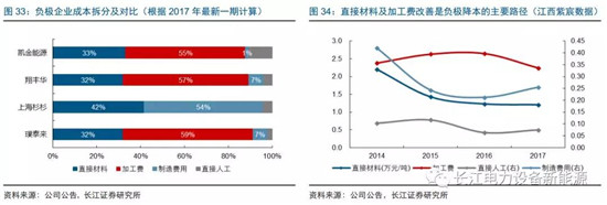 負(fù)極材料：小而美的行業(yè)，以技術(shù)與產(chǎn)品為核心