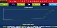 -42厘/千瓦時！廣東9月集中競價：價差趨近均值與5月持平 成交量創(chuàng)新高