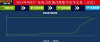 -42厘/千瓦時(shí)！廣東9月集中競價(jià)：價(jià)差趨近均值與5月持平 成交量創(chuàng)新高