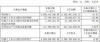 億晶光電半年凈利潤1714萬，同比下降42%