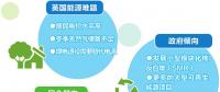 英國(guó)更傾向哪種減排方式？