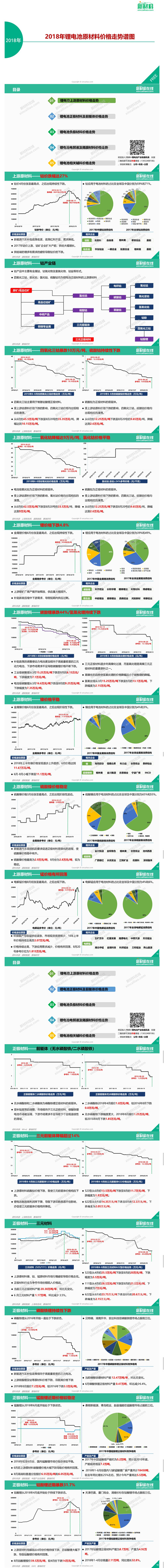 你最關(guān)注的鋰電成本，一圖看懂鋰電池原材料價格走勢