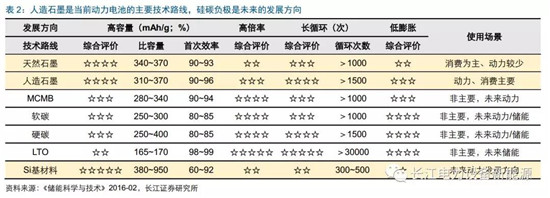 負(fù)極材料：小而美的行業(yè)，以技術(shù)與產(chǎn)品為核心