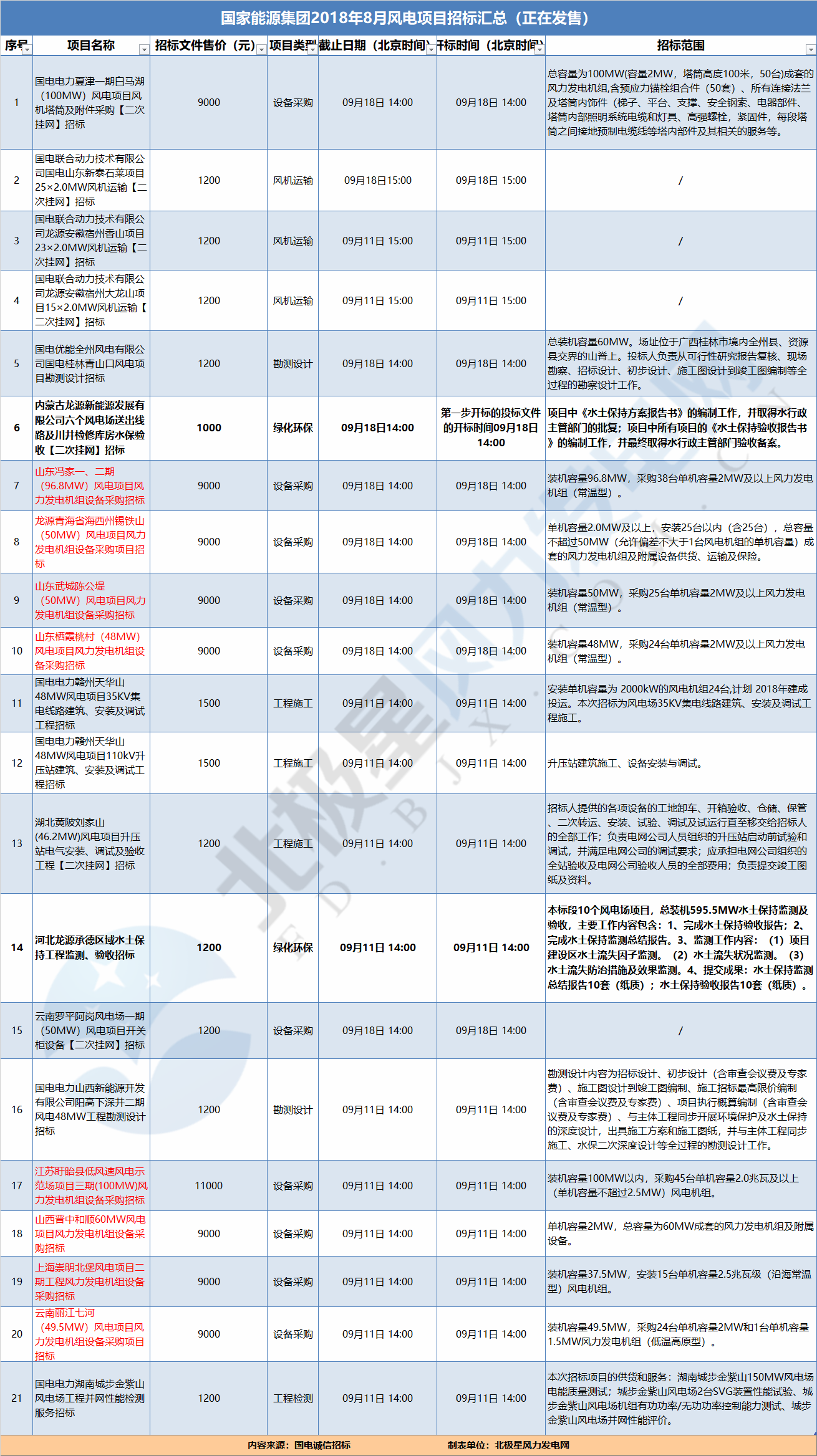 21個(gè)風(fēng)電項(xiàng)目 國(guó)家能源集團(tuán)2018年8月電風(fēng)項(xiàng)目招標(biāo)全面信息！