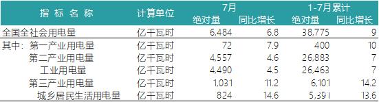 一波數(shù)據(jù)來襲——2018年上半年全國電力、風(fēng)電、光伏統(tǒng)計數(shù)據(jù)
