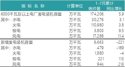 一波數(shù)據(jù)來襲——2018年上半年全國電力、風(fēng)電、光伏統(tǒng)計數(shù)據(jù)