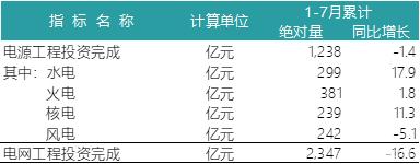 一波數(shù)據(jù)來襲——2018年上半年全國電力、風(fēng)電、光伏統(tǒng)計數(shù)據(jù)