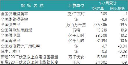 一波數(shù)據(jù)來襲——2018年上半年全國電力、風(fēng)電、光伏統(tǒng)計數(shù)據(jù)