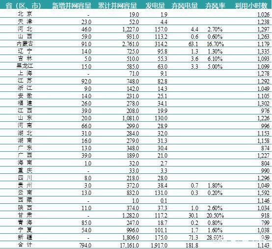 一波數(shù)據(jù)來襲——2018年上半年全國電力、風(fēng)電、光伏統(tǒng)計數(shù)據(jù)